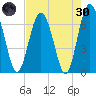 Whale Branch entrance tide chart for Saturday, April 30, 2022