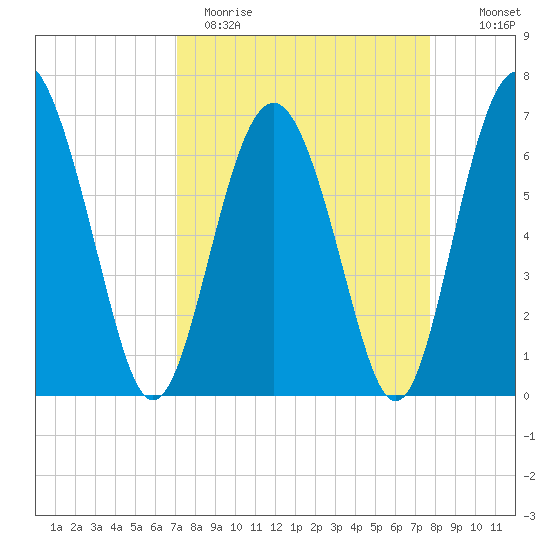 Whale Branch entrance tide chart for Sunday, April 3, 2022
