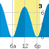 Whale Branch entrance tide chart for Sunday, April 3, 2022