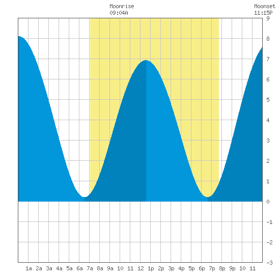 Whale Branch entrance tide chart for Monday, April 4, 2022
