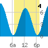 Whale Branch entrance tide chart for Monday, April 4, 2022
