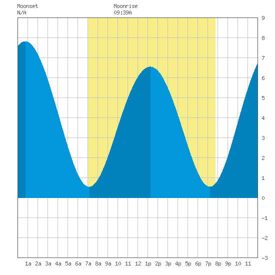 Whale Branch entrance tide chart for Tuesday, April 5, 2022