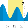 Whale Branch entrance tide chart for Thursday, April 7, 2022