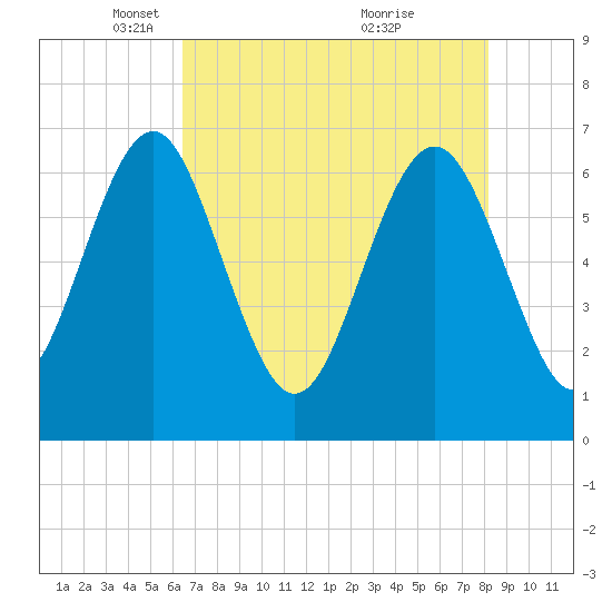 Whale Branch entrance tide chart for Tuesday, May 10, 2022