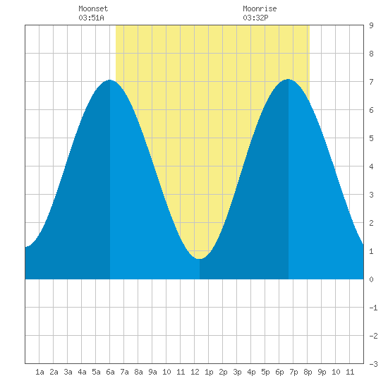 Whale Branch entrance tide chart for Wednesday, May 11, 2022