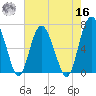 Whale Branch entrance tide chart for Monday, May 16, 2022