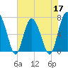 Whale Branch entrance tide chart for Tuesday, May 17, 2022