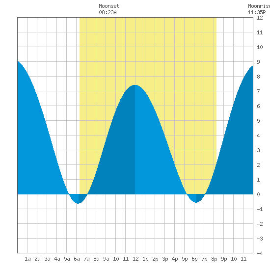 Whale Branch entrance tide chart for Wednesday, May 18, 2022
