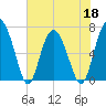 Whale Branch entrance tide chart for Wednesday, May 18, 2022