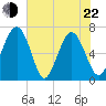 Whale Branch entrance tide chart for Sunday, May 22, 2022