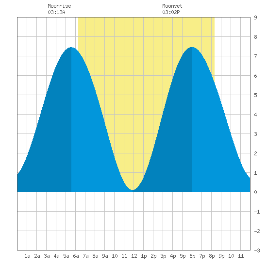 Whale Branch entrance tide chart for Tuesday, May 24, 2022