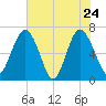 Whale Branch entrance tide chart for Tuesday, May 24, 2022