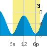 Whale Branch entrance tide chart for Tuesday, May 3, 2022