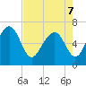 Whale Branch entrance tide chart for Saturday, May 7, 2022