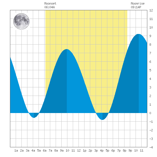 Whale Branch entrance tide chart for Tuesday, June 14, 2022