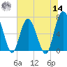 Whale Branch entrance tide chart for Tuesday, June 14, 2022