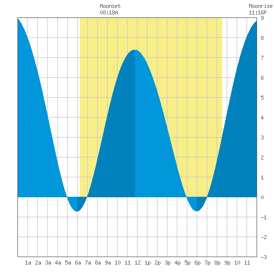 Whale Branch entrance tide chart for Thursday, June 16, 2022