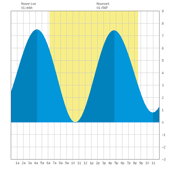 Whale Branch entrance tide chart for Tuesday, June 21, 2022