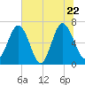 Whale Branch entrance tide chart for Wednesday, June 22, 2022