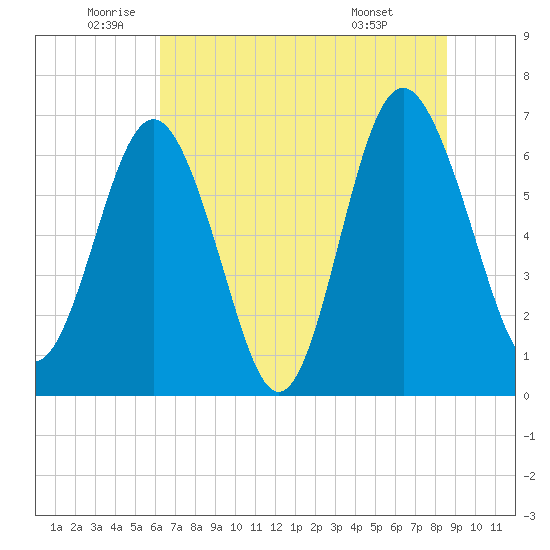 Whale Branch entrance tide chart for Thursday, June 23, 2022