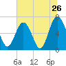 Whale Branch entrance tide chart for Sunday, June 26, 2022