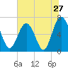 Whale Branch entrance tide chart for Monday, June 27, 2022