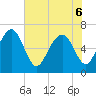Whale Branch entrance tide chart for Monday, June 6, 2022