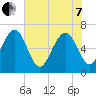 Whale Branch entrance tide chart for Tuesday, June 7, 2022