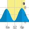 Whale Branch entrance tide chart for Thursday, June 9, 2022
