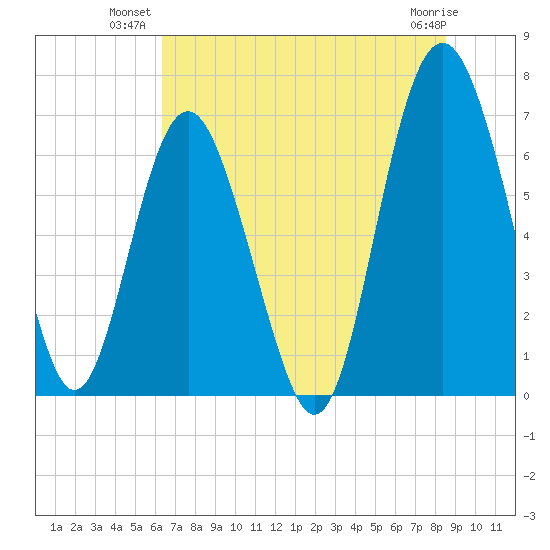 Whale Branch entrance tide chart for Monday, July 11, 2022