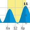 Whale Branch entrance tide chart for Monday, July 11, 2022