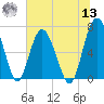Whale Branch entrance tide chart for Wednesday, July 13, 2022