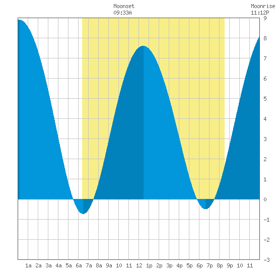 Whale Branch entrance tide chart for Saturday, July 16, 2022