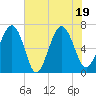Whale Branch entrance tide chart for Tuesday, July 19, 2022