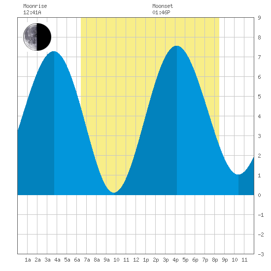 Whale Branch entrance tide chart for Wednesday, July 20, 2022