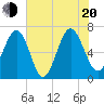 Whale Branch entrance tide chart for Wednesday, July 20, 2022