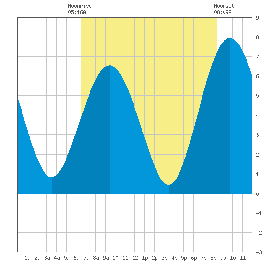 Whale Branch entrance tide chart for Wednesday, July 27, 2022