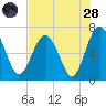 Whale Branch entrance tide chart for Thursday, July 28, 2022