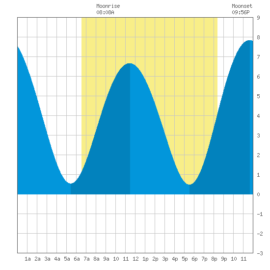 Whale Branch entrance tide chart for Saturday, July 30, 2022