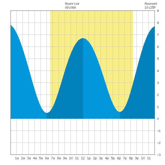 Whale Branch entrance tide chart for Sunday, July 31, 2022