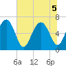Whale Branch entrance tide chart for Tuesday, July 5, 2022