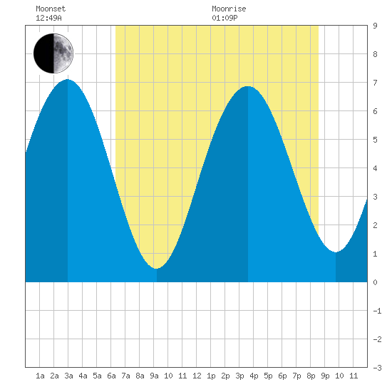 Whale Branch entrance tide chart for Wednesday, July 6, 2022