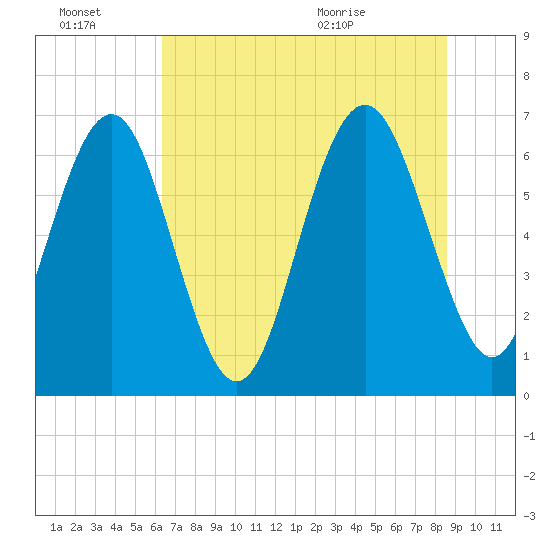 Whale Branch entrance tide chart for Thursday, July 7, 2022