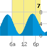 Whale Branch entrance tide chart for Thursday, July 7, 2022