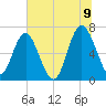 Whale Branch entrance tide chart for Saturday, July 9, 2022