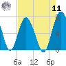 Whale Branch entrance tide chart for Thursday, August 11, 2022