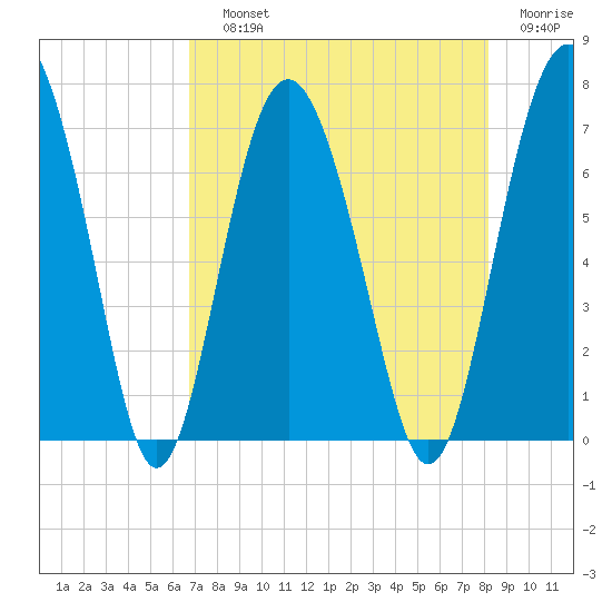 Whale Branch entrance tide chart for Saturday, August 13, 2022