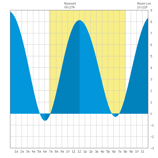 Whale Branch entrance tide chart for Sunday, August 14, 2022