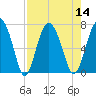 Whale Branch entrance tide chart for Sunday, August 14, 2022