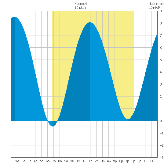 Whale Branch entrance tide chart for Monday, August 15, 2022